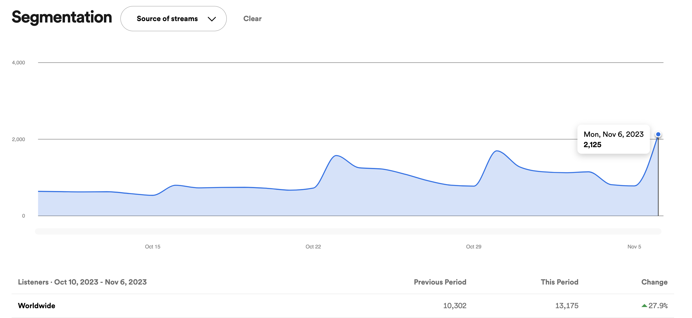 Discover Weekly stream spikes