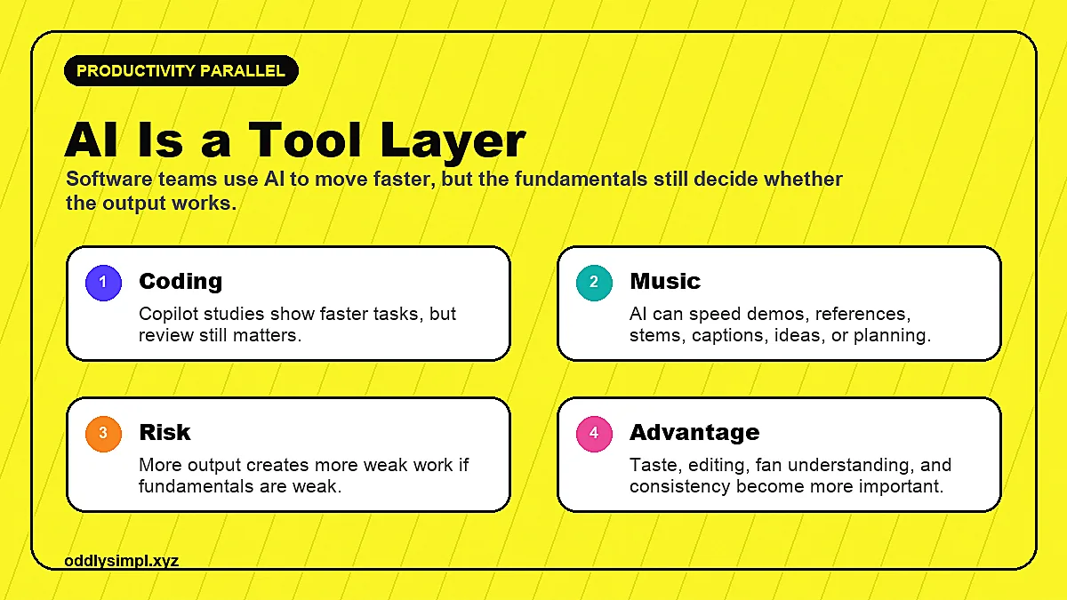 AI productivity parallel comparing coding AI, music AI, risks, and artist advantage