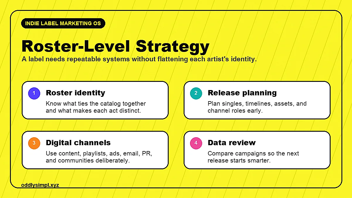 Indie label marketing operating system showing roster identity, release planning, digital channels, and data review