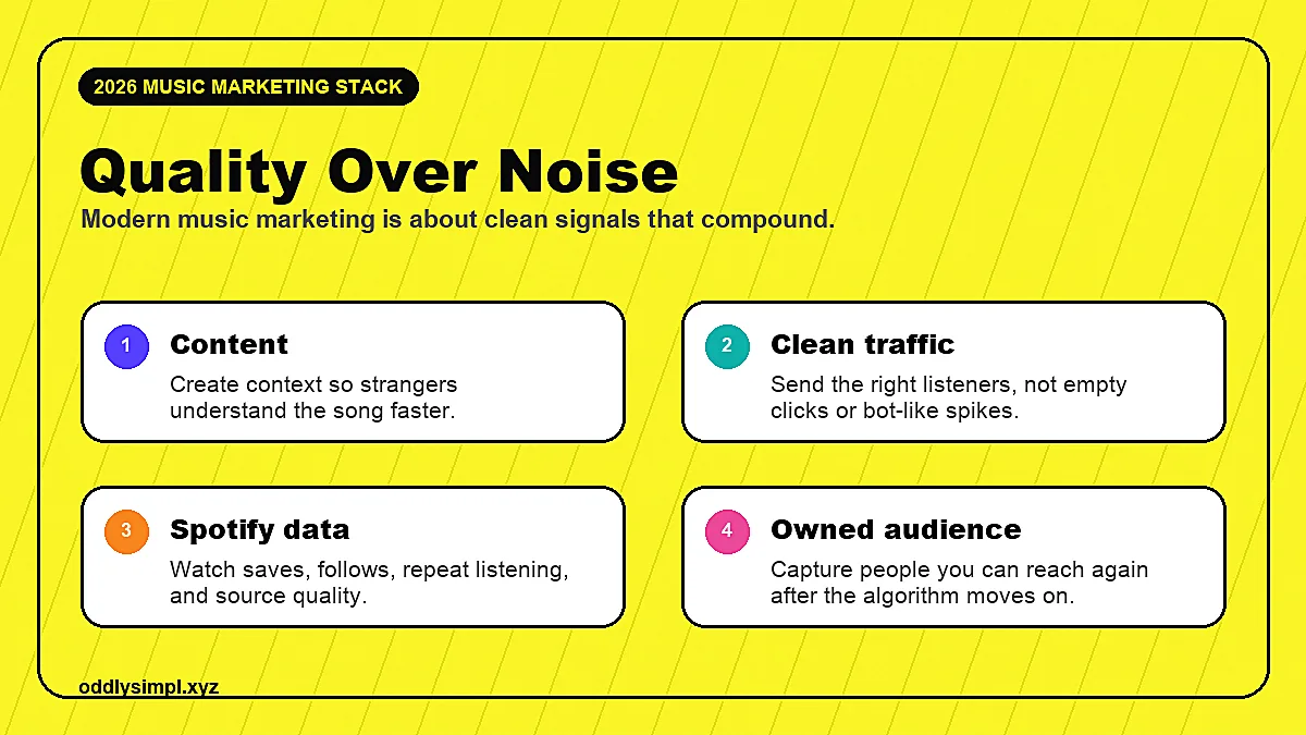 2026 music marketing stack showing content, clean traffic, Spotify data, and owned audience