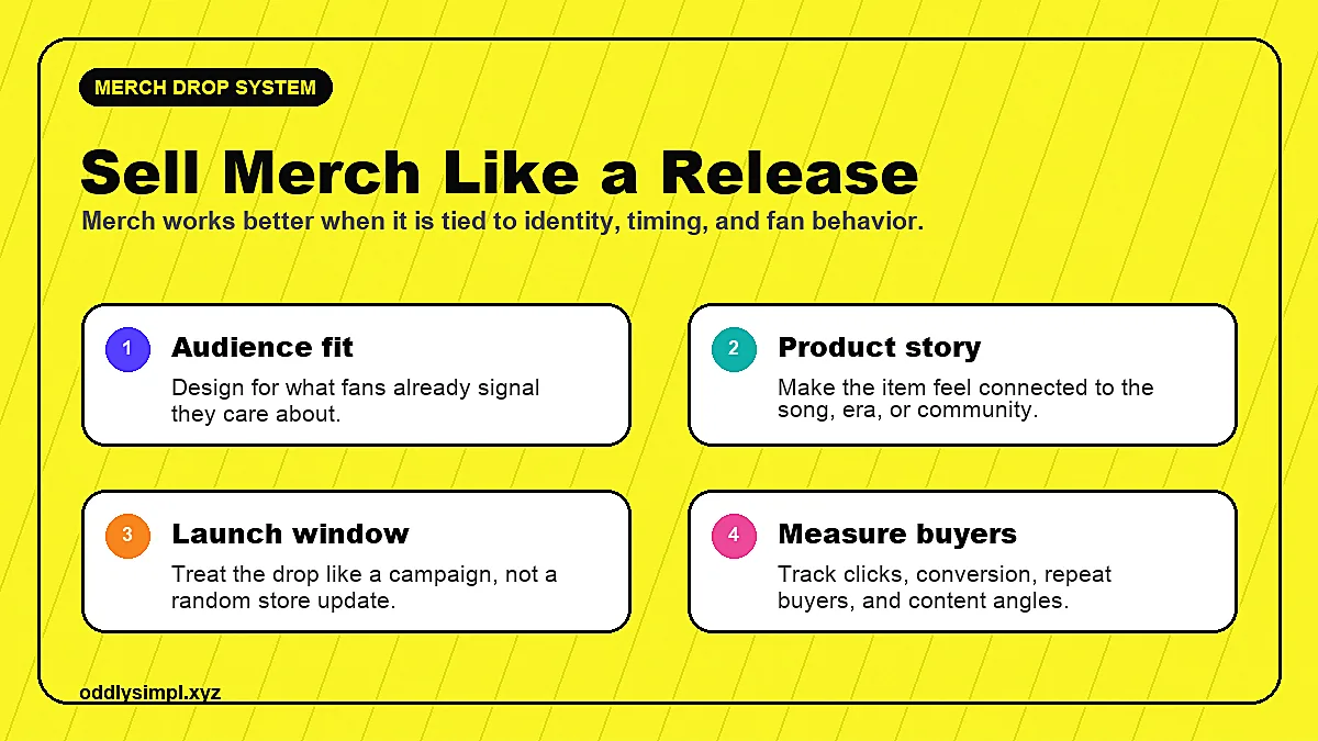 Music merch drop system showing audience fit, product story, launch window, and buyer measurement