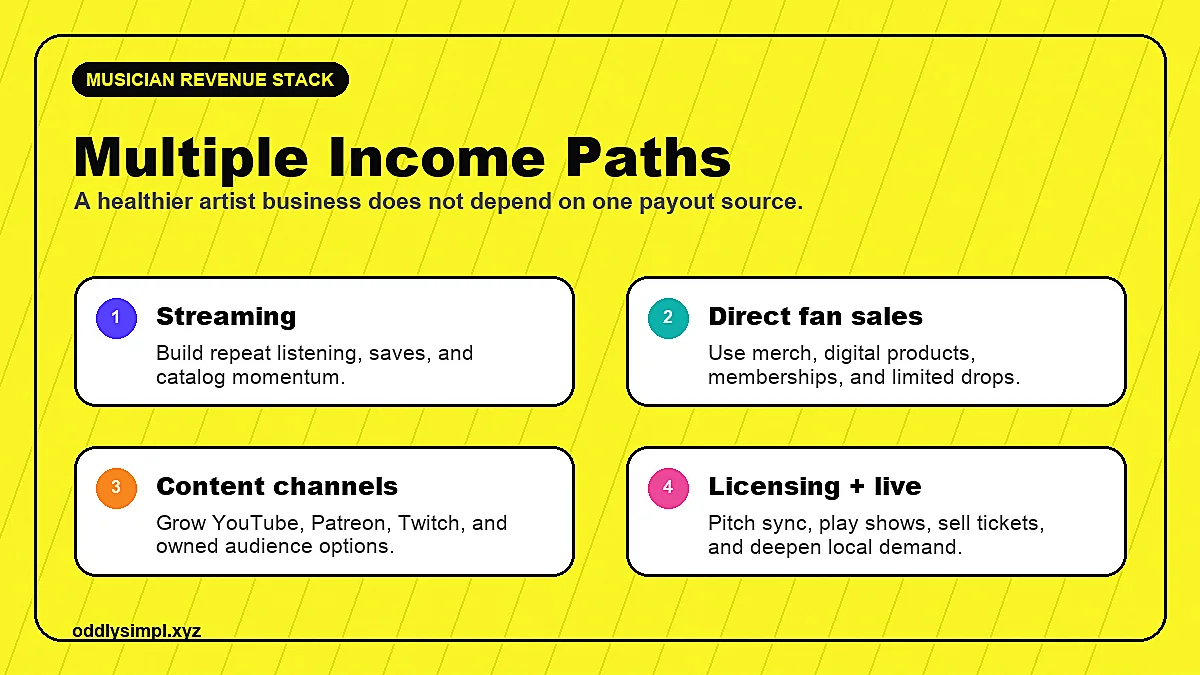 Musician revenue stack showing streaming, direct fan sales, content channels, licensing, and live income